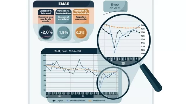 El PBI siguió cayendo en enero (-2,0%) sobre el año anterior, pero se recuperó (1,9%) sobre diciembre