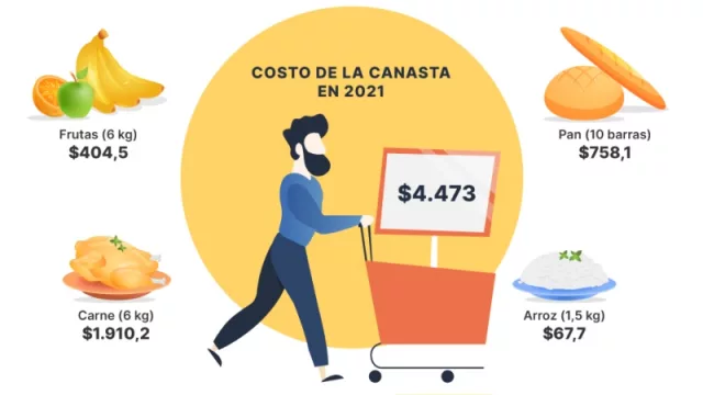 La canasta básica de alimentos cuesta el 31% del salario mínimo en Uruguay 