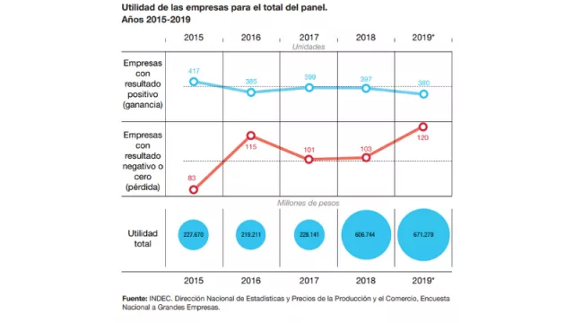 Las 500 empresas más grandes de Argentina ya dan pena