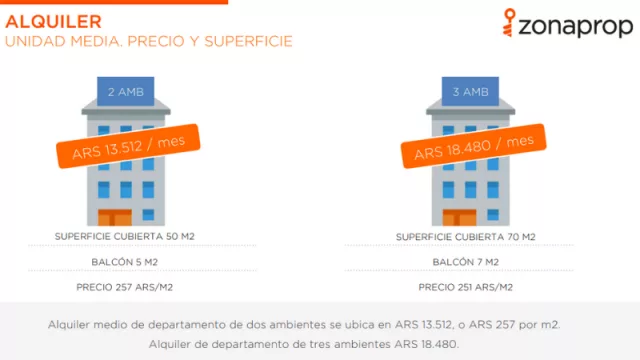 Los alquileres en Córdoba subieron un 12,2% desde la sanción de la nueva ley