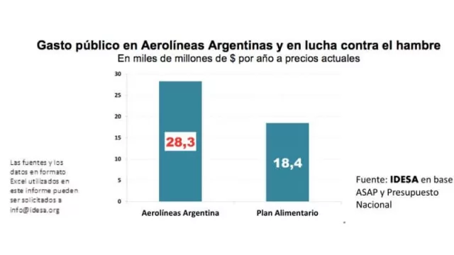 Aerolíneas Argentinas (estatal) se lleva más plata que el plan Argentina contra el Hambre