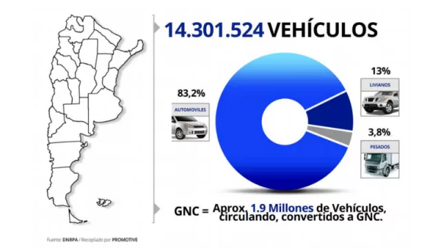 En Córdoba hay 1.430.000 vehículos "vivos" (el 10% del total del parque automotor del país)
