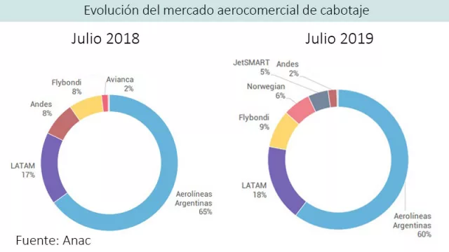 Aerolíneas Argentinas gana pasajeros pero pierde market share