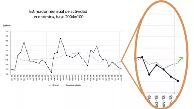 Mientras todos miran el pésimo número de la pobreza, el EMAE abre una pequeña luz de esperanza