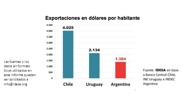 Si Argentina exportara (per cápita) como Chile o Uruguay no tendría restricciones de dólares
