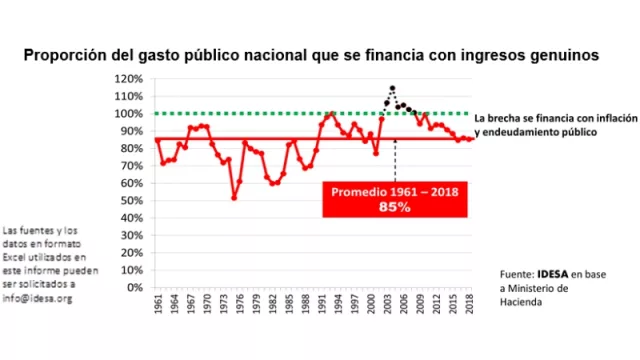 Argentina, un país manguero que recauda 85% de lo que gasta (en 58 años, 52 hubo déficit fiscal)