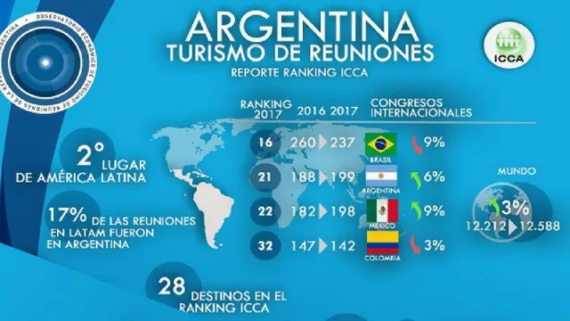 Argentina entre los 25 países que lideran el turismo de reuniones en el mundo