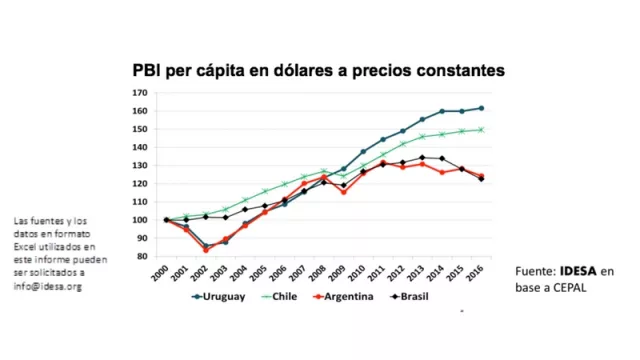 Si Argentina hubiese crecido como Uruguay, hoy la pobreza sería de un dígito (dice Idesa)