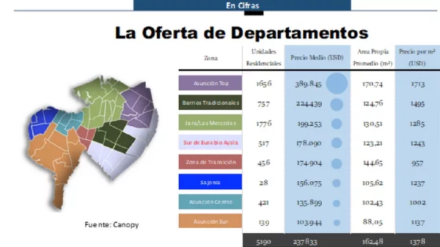 La oferta de departamentos en Asunción crece un 14,6% por año (según Canopy)