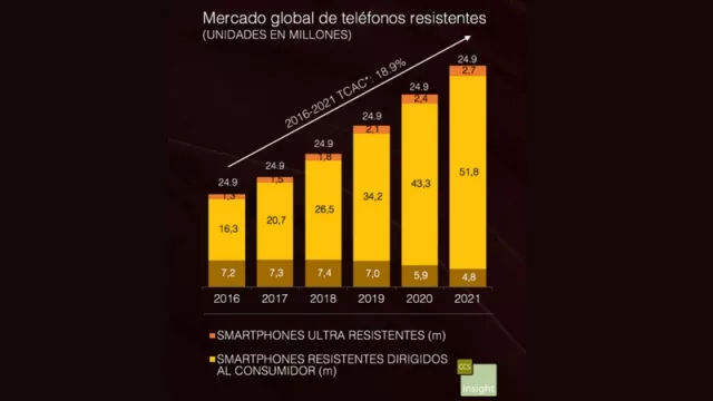 ¿Por qué cada vez más personas se pasan a los Smartphones robustos?