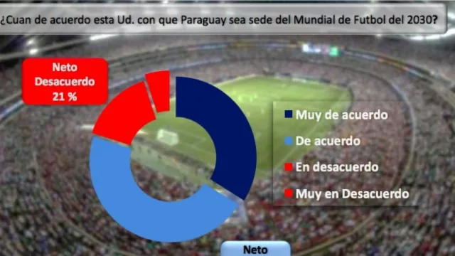Y vos, ¿querés que Paraguay sea sede del Mundial de Fútbol 2030?