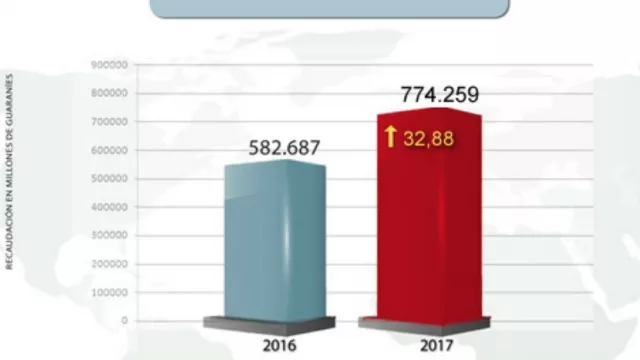 Aduanas continúa con los números en positivo (recaudó un 32% más)