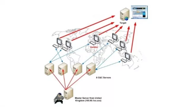 Ataques DDoS: qué es y cómo debemos protegernos