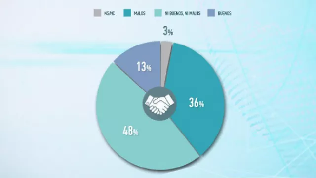 Respeto y tolerancia, los dos valores que tienen que mejorar los uruguayos