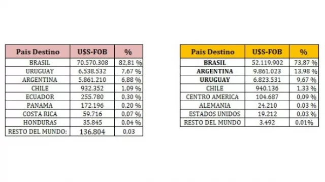 Informe de exportaciones acumulativo enero a octubre 2015 vs. 2016.