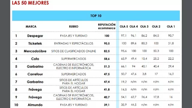 Despegar, Ticketek y MercadoLibre: las marcas con mayor prestigio online en AR