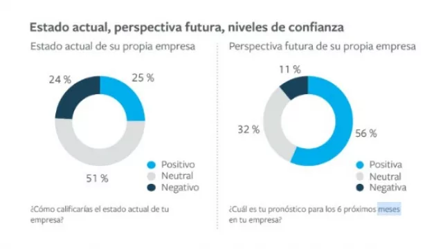 Un 56% de pymes argentinas cree que le irá mejor en los próximos meses