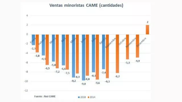 La caída en las ventas en Argentina fue menor que la de 2014