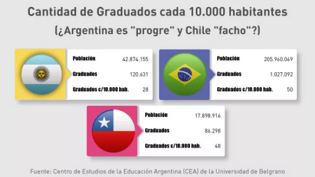 Argentina tiene menos graduados universitarios que Chile