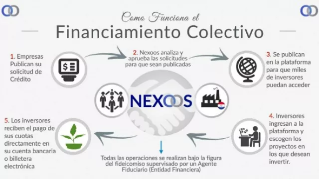 Financiamiento colectivo