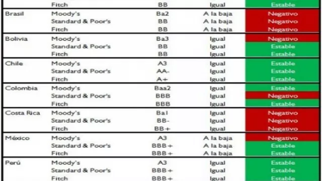 Paraguay, uno de los tres países en mantener su calificación positiva en la región