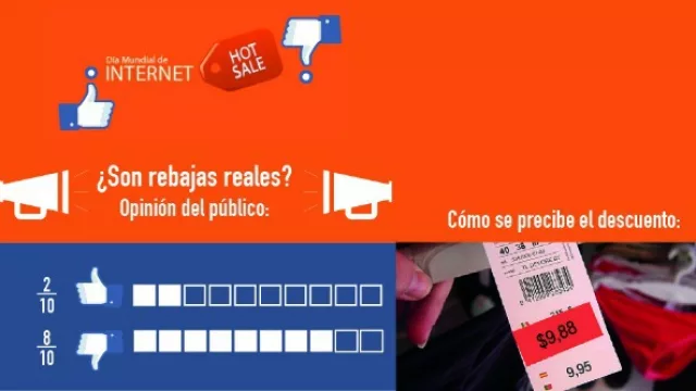 Contundente: 8 de cada 10 descree de la sinceridad de las ofertas de Hot Sale