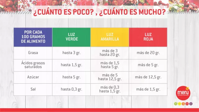Rotulado nutricional: ¿cuánto es mucho, ¿cuánto es poco?