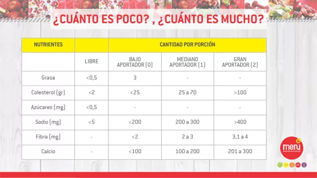 Lo más importante será determinar el “objetivo” de la compra; ¿quiero un producto bajo en azúcares?, ¿alto en fibras?, ¿bajo en grasas y sodio?