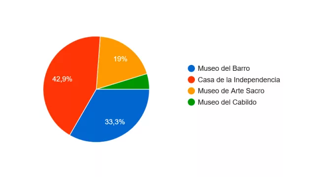 ¿Cuál de estos museos visitaste al menos una vez?