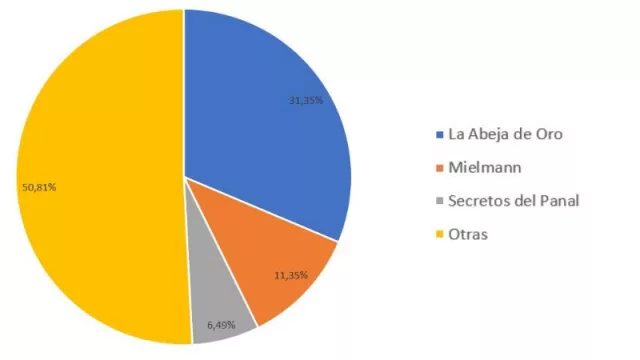 Resultado Encuesta: ¿Qué marca nacional de miel de abeja preferís?