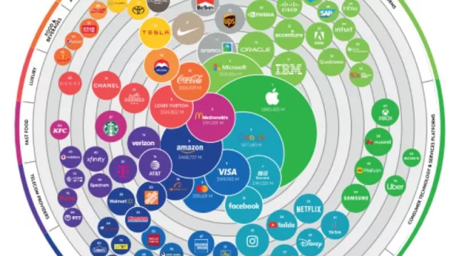 Una sola marca latinoamericana en el Top 100 de Kantar y... ¡es argentina! (¿adivinaste cuál es?)