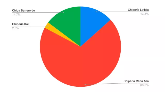 ResultadoEncuesta: ¿Cuál es la marca de chipa más rica?
