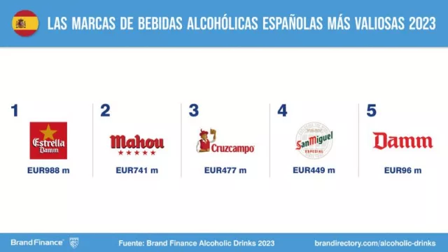 San Miguel entra en el ranking de las cervezas más valiosas de Brand Finance (aumentando un 12% su valor)