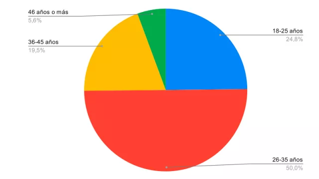 Resultado Encuesta: ¿Cuál es la mejor edad para emprender?