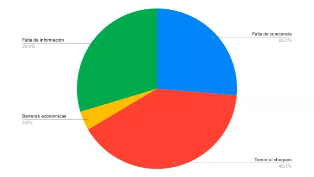 Resultado Encuesta: ¿Por qué creés que los hombres no se harían el examen para prevenir el cáncer de próstata?