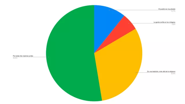 Resultado Encuesta: ¿Por qué creés que el Día de la Virgen de Caacupé sigue convocando a los fieles?