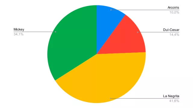 Resultado Encuesta: ¿Cuál te parece el pan dulce más rico?