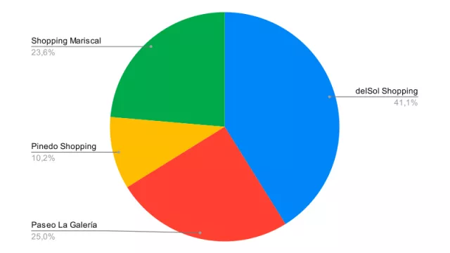 Resultado Encuesta: ¿Dónde preferís comprar tus regalos navideños?
