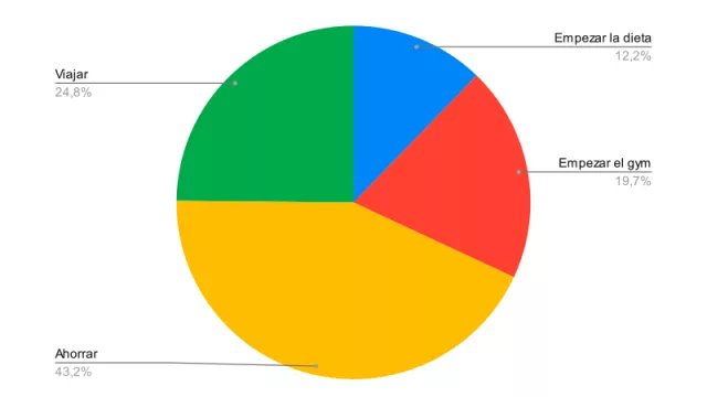 Resultado Encuesta: ¿Cuál de estos propósitos de Año Nuevo vas a priorizar?