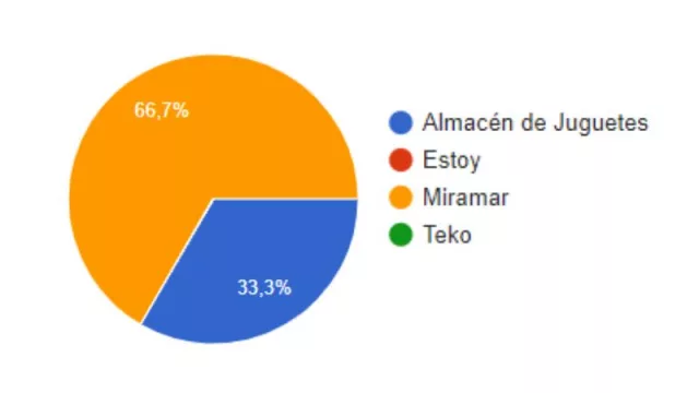 Resultado Encuesta: ¿Dónde comprarías tus regalos de Reyes?