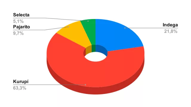 Resultado Encuesta: ¿Qué marca de yerba compuesta preferís para el tereré?