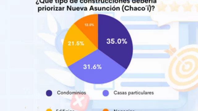 Resultado Encuesta: ¿Qué tipo de construcciones debería priorizar Nueva Asunción (Chaco´i)?