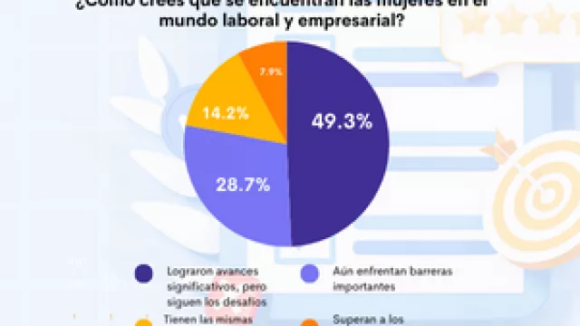 Resultado Encuesta: 8M - Mujeres en el mundo laboral y empresarial ¿Cuál es tu percepción de ellas?