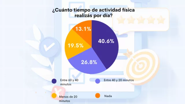 Resultado Encuesta: Llega el día de la salud y el deporte, así que queremos saber ¿Cuánto tiempo de actividad física realizás por día?