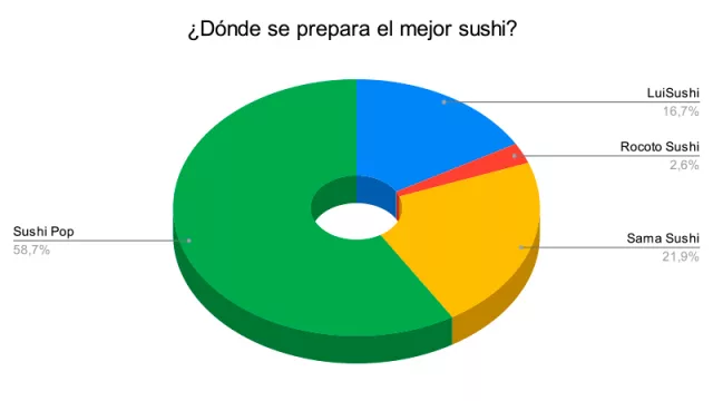 Resultado Encuesta: ¿Dónde se prepara el mejor sushi?