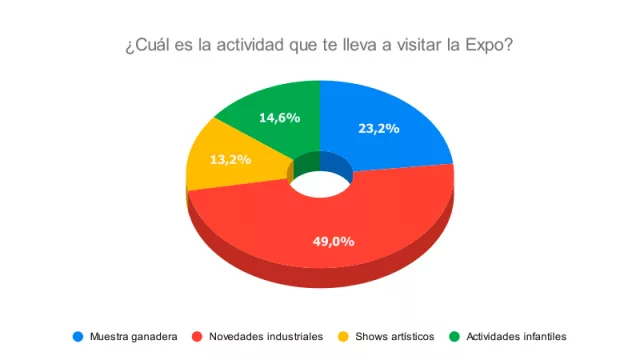 Resultado Encuesta: ¿Cuál es la actividad que te lleva a visitar la Expo?