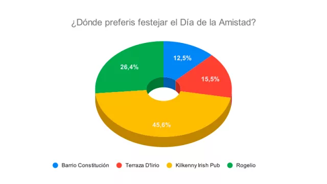 Resultado Encuesta: ¿Cuál de estos lugares elegís para festejar el Día de la Amistad?