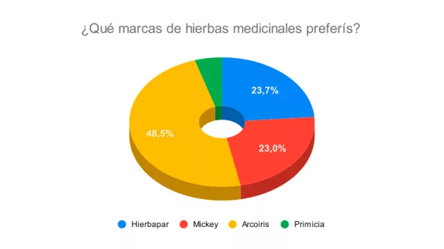 Resultado Encuesta: Se acerca el Día Nacional del Poha Ñana, así que queremos saber