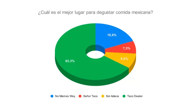 Resultado Encuesta: ¿Cuál es el mejor lugar para degustar comida mexicana?