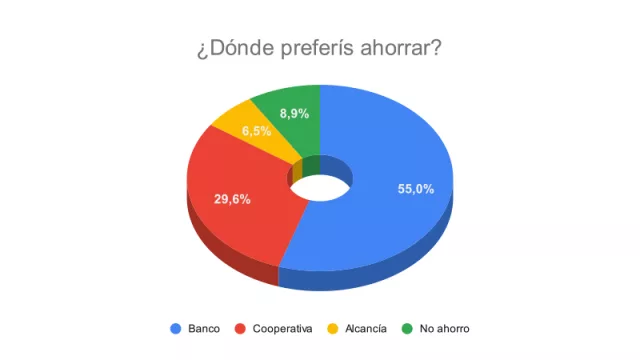 Resultado Encuesta: ¿Dónde preferís ahorrar?